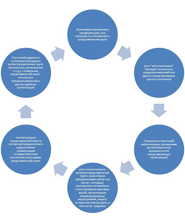 Схема №1. Разрушение инфраструктуры государства, участвующего в групповых конфликтах Схема №1. Разрушение инфраструктуры государства, участвующего в групповых конфликтах
