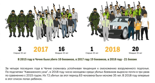 Статистика указывает на то, что в Чечне вооруженное подполье помолодело. Инфографика "Кавказского узла".